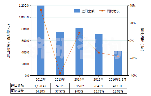 2012-2016年8月中國熱交換裝置(HS84195000)進口總額及增速統(tǒng)計